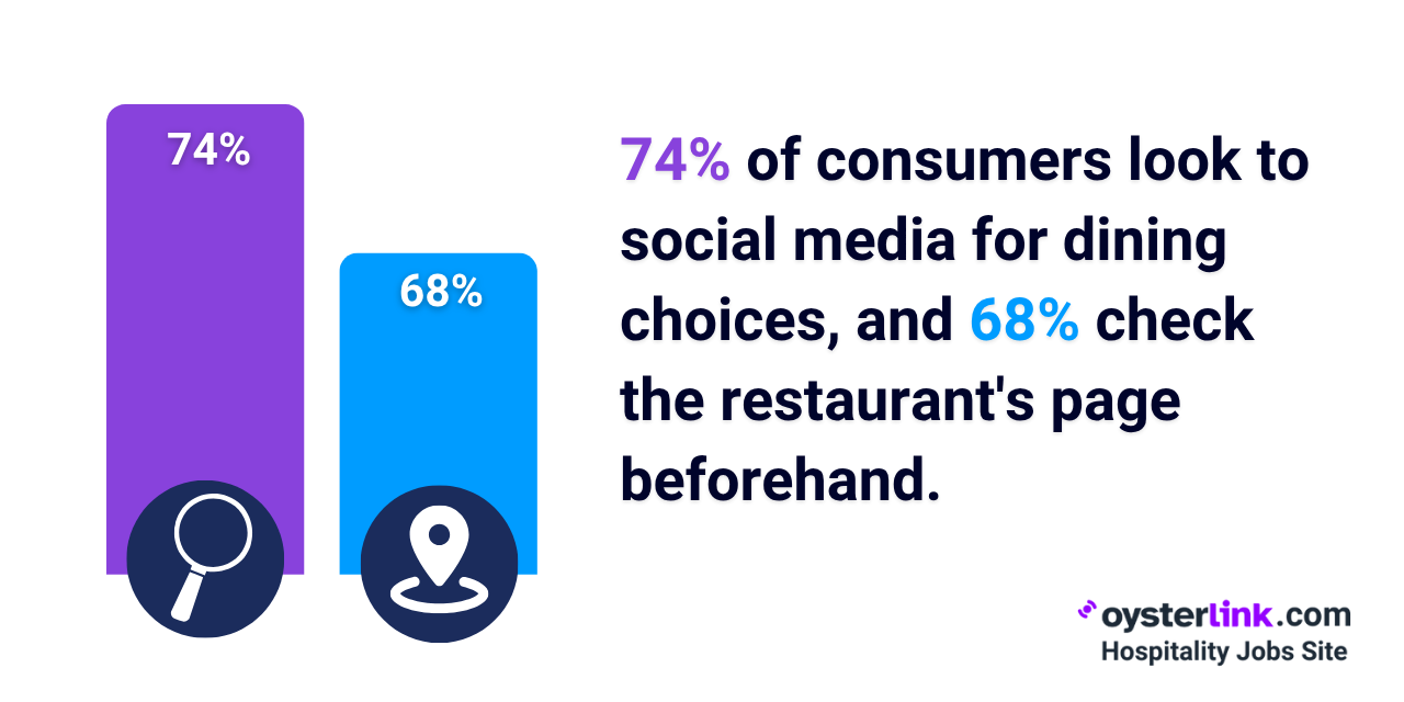 social media impact consumer choices restaurants